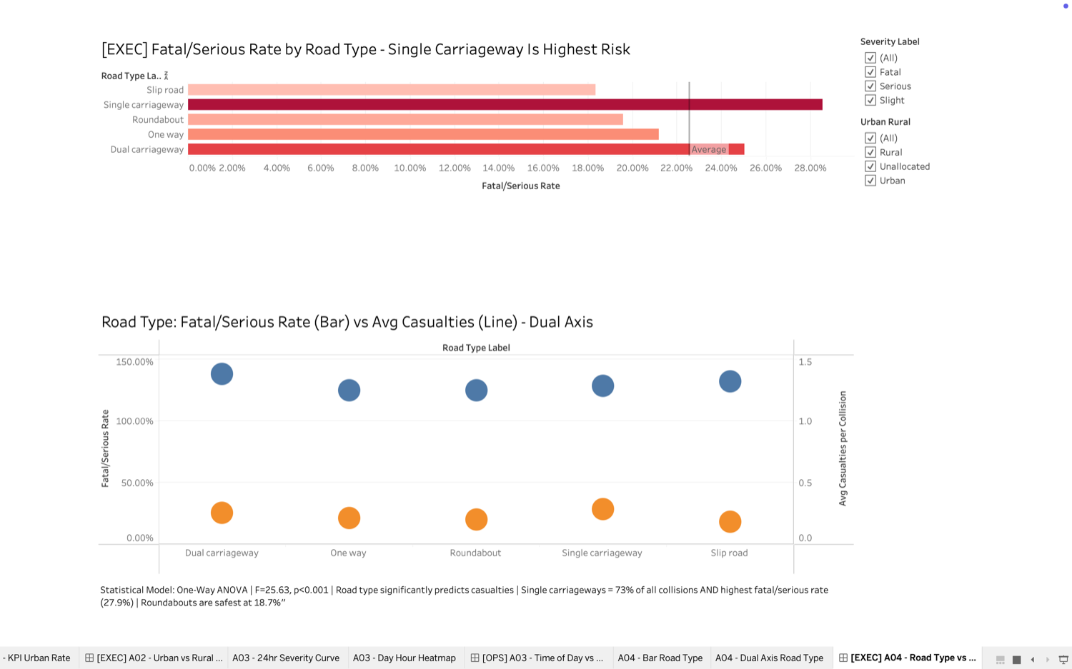 Road Safety Analytics Dashboard - Tableau (Collisions & KPIs) screenshot 14